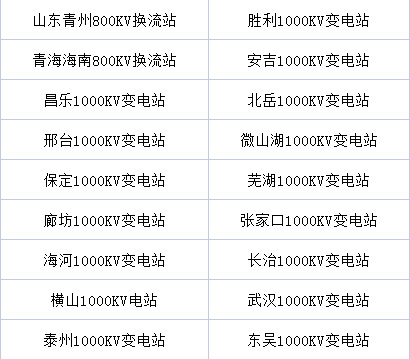 第18個(gè)！我司又完工一個(gè)特高壓站改造工程(圖5)